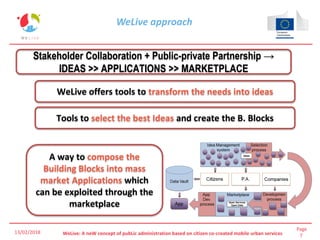 Page
7WeLive: A neW concept of pubLic administration based on citizen co-created mobile urban services
WeLive approach
Stakeholder Collaboration + Public-private Partnership →
IDEAS >> APPLICATIONS >> MARKETPLACE
WeLive offers tools to transform the needs into ideas
Tools to select the best Ideas and create the B. Blocks
A way to compose the
Building Blocks into mass
market Applications which
can be exploited through the
marketplace
1
2
3
13/02/2018
 