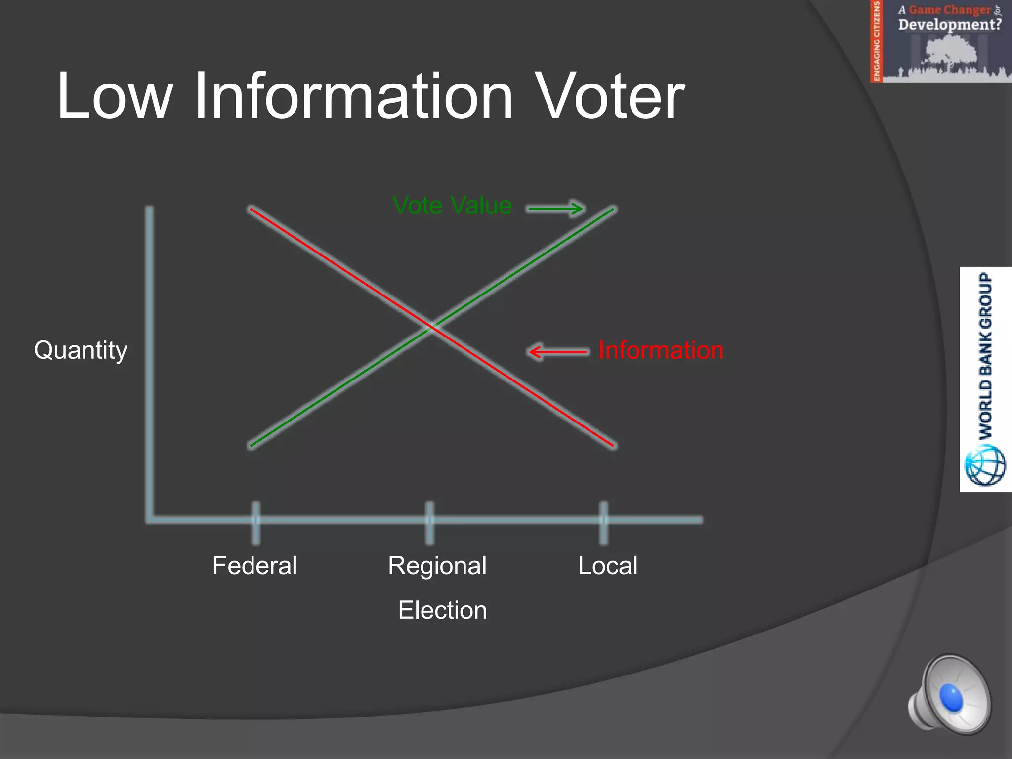 Low Information Voter
Federal Regional Local
Election
Information
Vote Value
Quantity
 