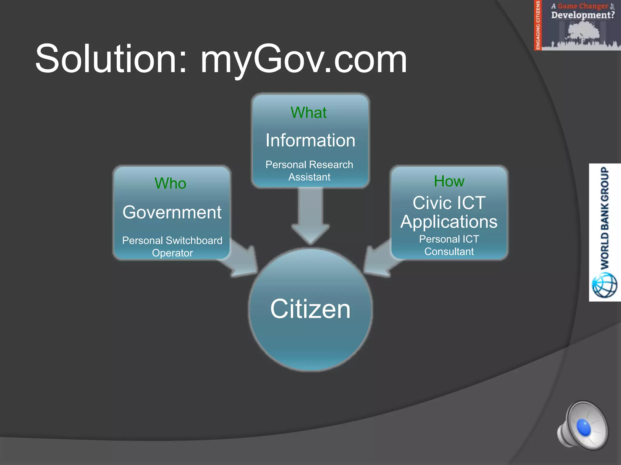 Solution: myGov.com
Citizen
Government
Information
Civic ICT
Applications
Personal Research
Assistant
Personal ICT
Consultant
Personal Switchboard
Operator
Who
What
How
 