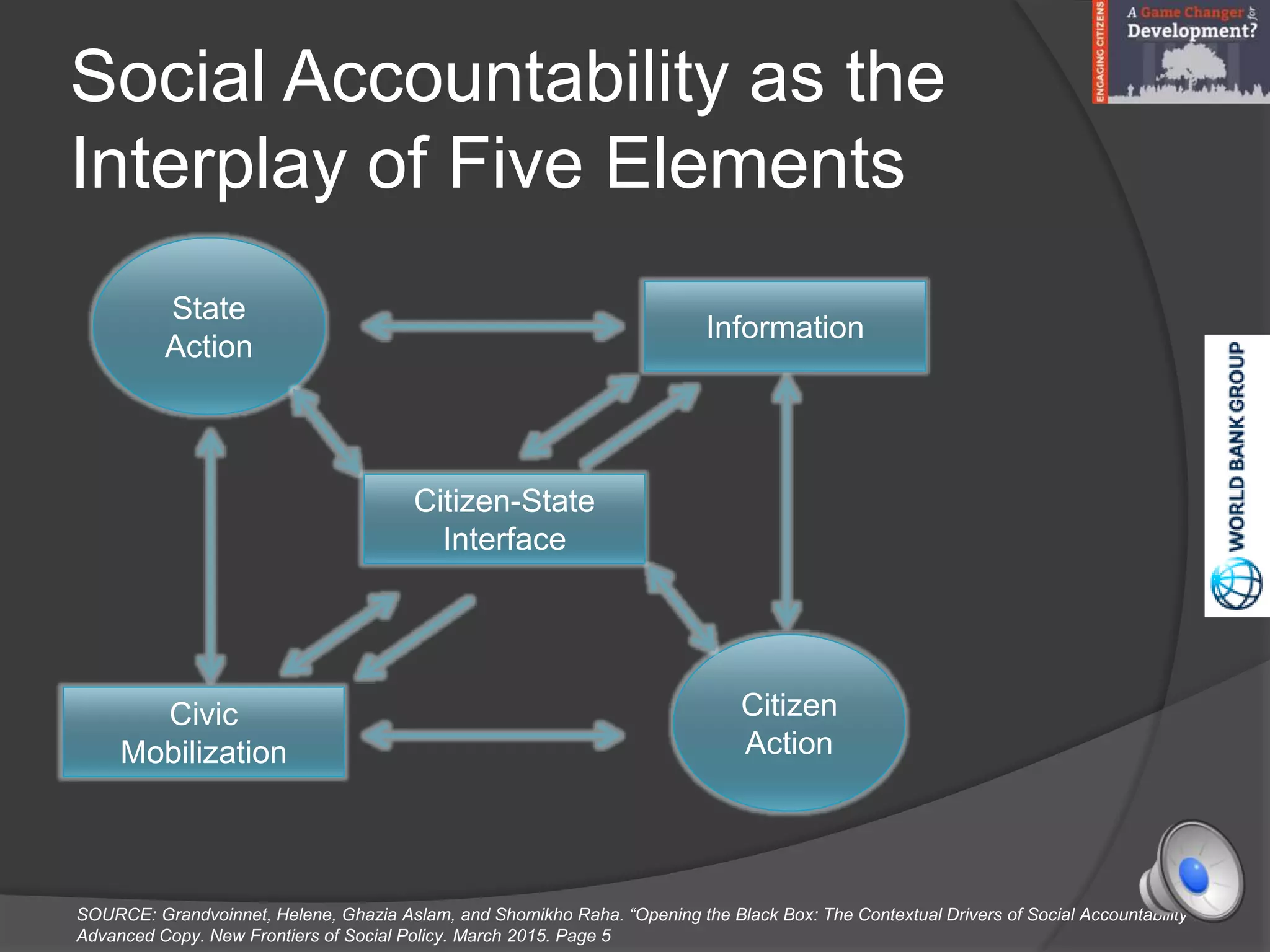 Social Accountability as the
Interplay of Five Elements
State
Action
Information
Citizen
Action
Citizen-State
Interface
Civic
Mobilization
SOURCE: Grandvoinnet, Helene, Ghazia Aslam, and Shomikho Raha. “Opening the Black Box: The Contextual Drivers of Social Accountability”.
Advanced Copy. New Frontiers of Social Policy. March 2015. Page 5
 