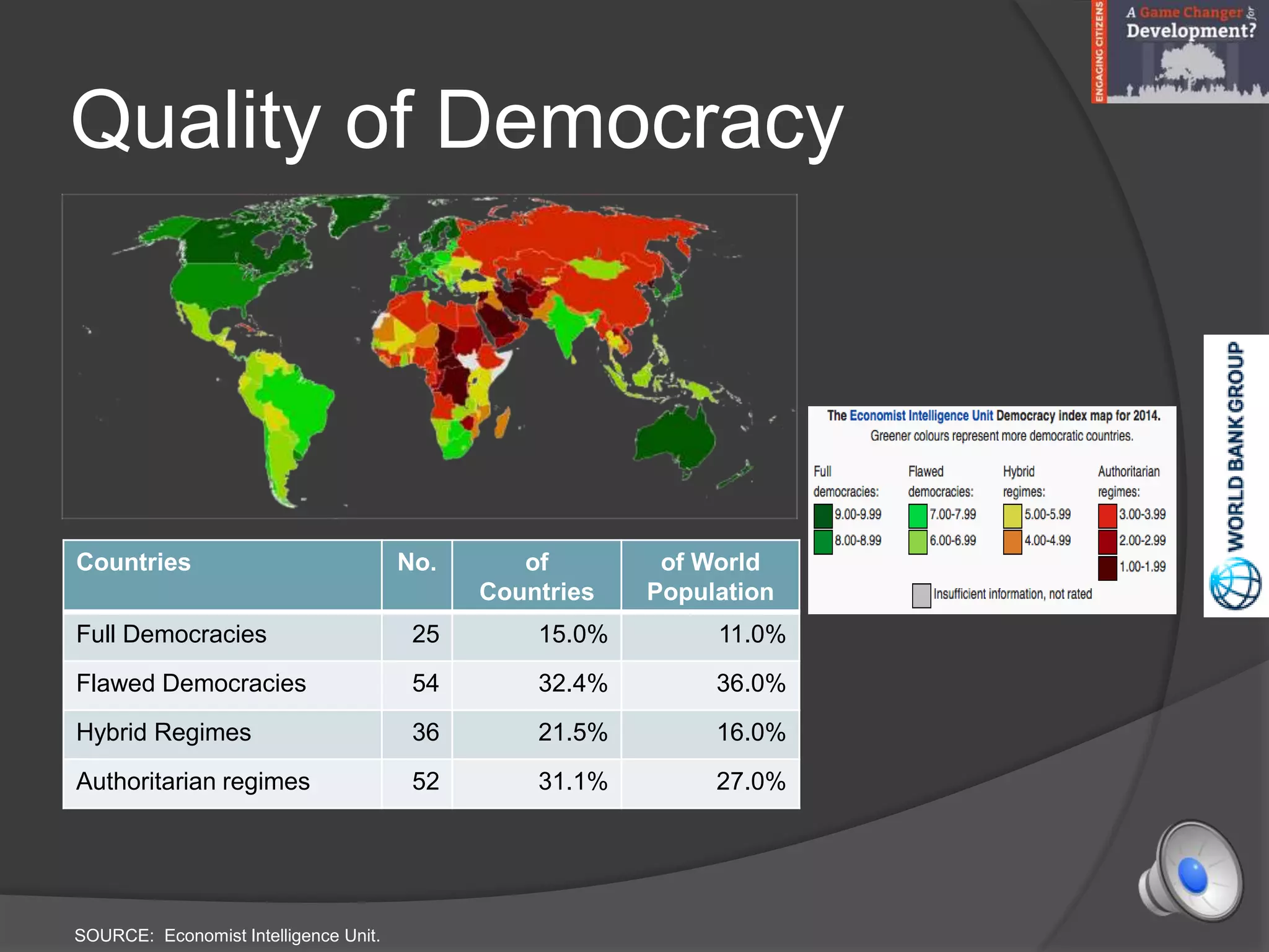 Quality of Democracy
SOURCE: Economist Intelligence Unit.
Countries No. of
Countries
of World
Population
Full Democracies 25 15.0% 11.0%
Flawed Democracies 54 32.4% 36.0%
Hybrid Regimes 36 21.5% 16.0%
Authoritarian regimes 52 31.1% 27.0%
 