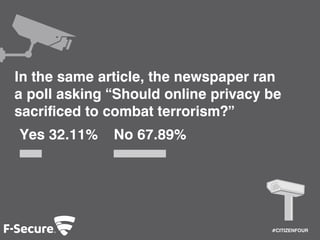 #CITIZENFOUR 
In the same article, the newspaper ran 
a poll asking “Should online privacy be 
sacrificed to combat terrorism?” 
Yes 32.11% No 67.89% 
 