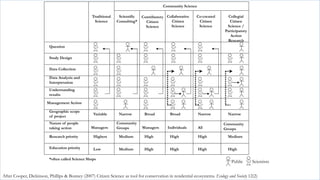 After Cooper, Dickinson, Phillips & Bonney (2007) Citizen Science as tool for conservation in residential ecosystems. Ecol...