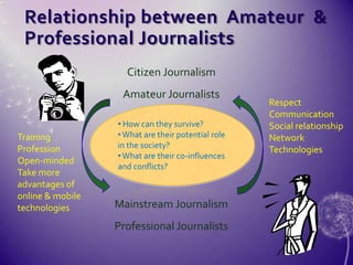 Relationship between  Amateur  &  Professional Journalists  Citizen JournalismAmateur JournalistsMainstream JournalismProfessional JournalistsRespectCommunicationSocial relationshipNetworkTechnologies How can they survive?