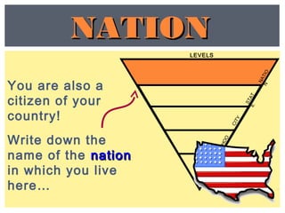 SCHOOL
HOME
NATION
You are also a
citizen of your
country!
Write down the
name of the nationnation
in which you live
here…
NATIONNATION
LEVELS
STATE
CITY
NATION
 