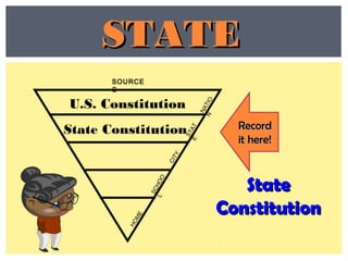 SOURCE
S
RecordRecord
it here!it here!
U.S. Constitution
State Constitution
StateState
ConstitutionConstitution
STATESTATE
STATE
CITY
HOME
SCHOOL
NATION
 
