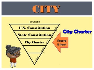 SOURCES
RecordRecord
it here!it here!
U.S. Constitution
State Constitution
City Charter
City CharterCity Charter
CITYCITY
STATE
CITY
HOME
SCHOOL
NATION
 