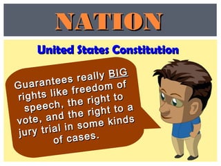 Guarantees really
Guarantees really BIGBIG
rights like freedom of
rights like freedom of
speech, the right to
speech, the right to
vote, and the right to a
vote, and the right to a
jury trial in some kinds
jury trial in some kinds
of cases.of cases.
United States ConstitutionUnited States Constitution
NATIONNATION
 