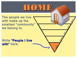 The people we live
with make up the
smallest “community”
we belong to.
Write “People I live“People I live
with”with” here:
HOMEHOME
LEVELS
STATE
CITY
HOME
SCHOOL
NATION
 