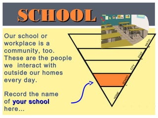 Our school or
workplace is a
community, too.
These are the people
we interact with
outside our homes
every day.
Record the name
of your schoolyour school
here…
NATION
SCHOOLSCHOOL
LEVELS
STATE
CITY
HOME
SCHOOL
 