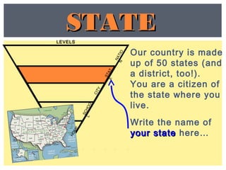 STATE
Our country is made
up of 50 states (and
a district, too!).
You are a citizen of
the state where you
live.
Write the name of
your stateyour state here…
STATESTATE
LEVELS
STATE
CITY
HOME
SCHOOL
NATION
 