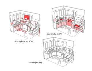 Salmonella	
  (#409)	
  


Campylobacter	
  (#302)	
  




                  Listeria	
  (#1044)	
  
 