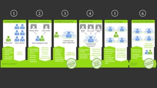Implementation
•
•
Community Solar
Organization
Solar Installer GridOperator
(DNOs)
Rooftop
Owner
PI
Closing project
contrats
Commission of
solar panels
construction
Connction to
power grid
Operational
startup of solar
panels
Training & Workshops
C
•
•
Technical &
administrative
know-how
technical
management
and project
administration
tools
Intra-goup roles
differentiation
Establishing
local networks
of solar groups
Management & Operations
PI C
•
•
Project sup-
port services
Assistance
with follow-up
projects
Some solar
groups initiate
new projects
25 years of
operation
PRODUCTIVE
COMMUNITESOperational
SOLAR-
PROJECT
PI
Activation/Initiation
PI PI
PI PI
PI PI
•
•
Project Coach
C
Project Initiators
New groups
inspired by
existing solar
projects
Solar-impuls
workshops
Project
initiation
Project Development Team
Solar InstallerRooftop Owner
PI C
Planning & Development
•
•
•
Negotiations
with rooftop
owners
Technical
planning
Earnings
projections
Roof lease
agreement
Technical
concept
Financial &
Business model
PIC
Community Solar
Project-Organization
Funding &
Incorporation
Funding & Incorporation
•
•
Project co-
investors &
members
aquesition
establishing
organizational
& legal entity
INPUTS & OUTPUTS incorporated
OPERATING
ENTITY
1 42 53 6
 