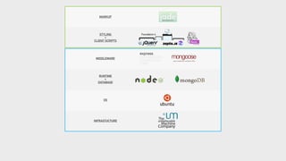 Foundation 4
Infrastucture
Runtime
+
Database
Middleware
Styling
+
Client scripts
Markup
OS
 