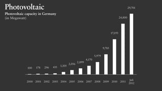 100 178 296 435 1,105
2,056
2,899
4,170
5,979
9,785
17,193
24,800
29,701
2000 2001 2002 2003 2004 2005 2006 2007 2008 2009 2010 2011
Juli
2012
Photovoltaic
Photovoltaic capacity in Germany
(in Megawatt)
 