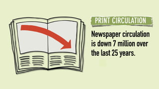 PRINT CIRCULATION
          Newspaper circulation
          is down 7 million over
          the last 25 years.
#F9A237     #E5EEC0   #849F3C

C: 0        C: 11     C: 54
M: 43       M: 0      M: 21
Y: 89       Y: 31     Y: 100
K: 0        K: 0      K: 3
 