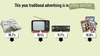 This year, traditional advertising is in steep decline.




18.7%              10.1%          11.7%               14.8%
 