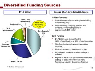 Diversified Funding Sources
                              $11.3 billion                               Excess Short-term (L...