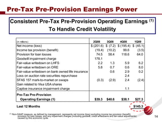Pre-Tax Pre-Provision Earnings Power
Consistent Pre-Tax Pre-Provision Operating Earnings (1)
              To Handle Credi...