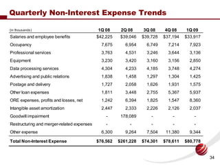 Quarterly Non-Interest Expense Trends

                                            1Q 08      2Q 08     3Q 08     4Q 08   ...