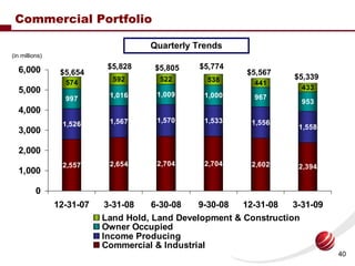 Commercial Portfolio

                                     Quarterly Trends
(in millions)
                            $5,8...