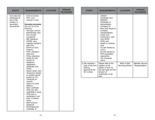 STEPS
true copy and
photocopy of
any of the
primary or
secondary
document/s.

REQUIREMENTS

LOCATION

PERSON
IN-CHARGE

STEPS

- Driver’s license
- PRC Card
- Seaman’s book
Secondary documents Any two (2) of the
following:
- Marriage contract
- Membership card
from private
companies
- NBI clearance
- OWWA card
- Pag-Ibig member’s
data form
- Permit to carry
firearms
- PHIC member’s
data form
- Police clearance
- Postal ID card
- School ID
- Seafarer’s
registration
certificate from
POEA
- Senior citizen card
- Temporary license
or student permit
issued by LTO
- Transcript of
records
- Voter’s ID card/
affidavit
- Alien certificate
- ATM card with
cardholder’s name
- ATM card w/
certification from
bank, if without
name
- Bank account
passbook
- Birth/baptismal
certificate of

14

REQUIREMENTS

LOCATION

PERSON
IN-CHARGE

MSS of SSS
Servicing Branch

Member Service
Representative

children
- Certificate from
MARINA
- Certificate of
naturalization
- Company ID
- Blue card issued to
company
representatives
- Credit card
- Fisherman’s card
from BFAR
- GSIS card
- Health or medical
card
- ID card issued by
LGU’s
- ID card issued by
PRC-accredited
association
- Life insurance
policy
5. Get member’s
copy of the form
bearing
approval & the
SS number.

Please refer to the
notation at the
bottom of form for
the start date and the
amount of
contribution to be
paid.

15

 