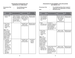 PROCEDURE IN REQUESTING FOR
CERTIFICATE OF COMPLIANCE
Processing Time
Note

1. Submit a letter
request.

Processing Time

Five (5) Working Days
No Service Fees

REQUIREMENTS

LOCATION

PERSON
IN-CHARGE

- Latest contribution
payment (validated
SS Form R-5/RS-5
or SS Form R-5 or
RS-5 with SBR)
- ACR/SS card/valid
ID

Corporate Lane,
Member Services
Section (MSS) of
SSS Servicing
Branch

Member Service
Representative

Corporate Lane,
MSS of SSS
Servicing Branch

Member Service
Representative

2. Get a queue
number and
wait for the
number to be
called.
Note: If the
Branch is using
an automated
queuing system,
the queue number
and the assigned
counter will be
flashed via the
display board.

:

Note

STEPS

:
:

PROCEDURE IN FILING MEMBER LOAN APPLICATION
(SS FORM ISL-101)

:

STEPS

Five (5) Working Days (from receipt of
application up to generation of check)
No Service Fees

2. Read
instructions and
fill out the form.

Corporate Lane,
MSS of SSS
Servicing Branch

Junior/Senior
Analyst
(Account
Officer)

Member Service
Representative

MSS of SSS
Servicing Branch

Member Service
Representative

Note: If the
Branch is using
an automated
queuing system,
the queue number
and the assigned
counter will be
flashed via the
display board.
4. Submit the
Member Loan
Application (SS
Form ISL-101).

24

Member Service
Representative

If member is
employed, require the
authorized signatory
of the employer to
sign the Member
Loan Application (SS
Form ISL-101).

3. Get a queue
number and
wait for the
number to be
called.

3. If regularly
paying (RP), get
a Certificate of
Compliance
(COC). If
delinquent, pay
and submit
validated SS
Form R-5/RS-5
or SS Form R-5
or RS-5 with
SBR or
Promissory
Note (PN).

PERSON
IN-CHARGE

MSS of SSS
Servicing Branch

1. Get or download
& print Member
Loan Application
(SS Form ISL101).

LOCATION
Member Services
Section (MSS) of
SSS Servicing
Branch/SSS
website
(www.sss.gov.ph)

REQUIREMENTS

Properly filled out SS
Form ISL-101
together with the
presentation of SS
card or two valid IDs
(one with photo and
signature).
25

 