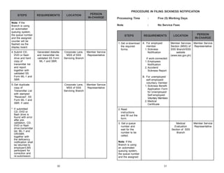 STEPS

REQUIREMENTS

LOCATION

PERSON
IN-CHARGE

Processing Time

:

Five (5) Working Days

Note

Note: If the
Branch is using
an automated
queuing system,
the queue number
and the assigned
counter will be
flashed via the
display board.
4. Submit CD,
DVD or flash
drive and hard
copy of
transmittal list
and report
together with
validated SS
Form ML-1 and
SBR.

PROCEDURE IN FILING SICKNESS NOTIFICATION

:

No Service Fees

STEPS
1. Get or download
the required
forms.
Generated diskette
and transmittal list,
validated SS Form
ML-1 and SBR.

Corporate Lane,
MSS of SSS
Servicing Branch

Corporate Lane,
MSS of SSS
Servicing Branch

5. Get duplicate
copy of
Transmittal List
with stamped
“Received”, SS
Form ML-1 and
SBR, if valid.
* If submitted
CD, DVD or
flash drive is
found with error
after prevalidation, CD,
DVD or flash
drive,transmittal
list, ML-1 and
OR/SBR,
together with
the deficiency
notification shall
be returned to
employer/LMS
participant for
correction and
re-submission.

Member Service
Representative

PERSON
IN-CHARGE
Member Service
Representative

Medical
Evaluation
Section of SSS
Branch

A. For employed
member
1. Sickness
Notification

LOCATION
Member Services
Section (MSS) of
SSS Branch/SSS
website
(www.sss.gov.ph)

REQUIREMENTS

Member Service
Representative

If work-connected:
1. Employees
Notification
2. Accident/
Sickness Report
B. For unemployed/
self-employed/
voluntary member
1. Sickness Benefit
Application Form
for Unemployed/
Self-employed/
Voluntary Members
2. Medical
Certificate

Member Service
Representative

2. Read
instructions
and fill out the
form.
3. Get a queue
number and
wait for the
number to be
called.
Note: If the
Branch is using
an automated
queuing system,
the queue number
and the assigned

30

31

 