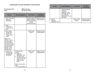 PROCEDURE IN FILING MATERNITY NOTIFICATION
STEPS
Processing Time
Note

STEPS

:
:

Within the day
No Service Fees

Member Service
Representative

Member Service
Representative

MSS of SSS
Branch

Member Service
Representative

Note: If the
Branch is using
an automated
queuing system,
the queue number
and the assigned
counter will be
flashed via the
display board.
4. Submit the
properly filled
out Maternity
Notification.

If filed over the
counter:
1. Maternity
Notification; and
2. SS card or two
valid IDs both with
signature and at
least one with
photo
If filed thru the SSS
Web:
No documentations
36

PERSON
IN-CHARGE

MSS of SSS
Branch

5. Get the
stamped
“Received” form.

2. Read
instructions
and fill out the
form.
3.Get a queue
number and
wait for the
number to be
called.

LOCATION

Member Service
Representative

needed. Member/
employer
registered in the
SSS Web can file
their Maternity
Notification thru the
SSS Web.

PERSON
IN-CHARGE

MSS of SSS
Branch

1. Get or download
Maternity
Notification.

LOCATION
Member Services
Section (MSS) of
SSS Branch/SSS
website
(www.sss.gov.ph)

REQUIREMENTS

REQUIREMENTS

37

 