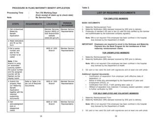 PROCEDURE IN FILING MATERNITY BENEFIT APPLICATION
Processing Time

:

Note

:
STEPS

LIST OF REQUIRED DOCUMENTS

Ten (10) Working Days
(from receipt of claim up to check date)
No Service Fees
LOCATION

PERSON
IN-CHARGE

Member Services
Section (MSS) of
SSS Branch/SSS
website
(www.sss.gov.ph)

REQUIREMENTS

1. Get or download
Maternity
Benefit
Application.

Member Service
Representative

3.Get a queue
number and
wait for the
number to be
called.

MSS of SSS
Branch

FOR EMPLOYED MEMBERS
BASIC DOCUMENTS
1.
2.
3.

Maternity Reimbursement Form
Maternity Notification (MN) stamped received by SSS prior to delivery.
Photocopy of member’s SS card or two (2) valid IDs duly certified by the member
and authenticated by the authorized company signatory.
Note: MN is not required if the employee has been confined in the hospital
duly licensed by the Department of Health.

2. Read instructions
and fill out the
form.
Member Service
Representative

IMPORTANT: Employers are required to enroll in the Sickness and Maternity
Payment thru the Bank Program for the remittances of their
maternity reimbursement claims.
FOR UNEMPLOYED MEMBERS
1.
2.

Note: If the
Branch is using
an automated
queuing system,
the queue number
and the assigned
counter will be
flashed via the
display board.
4. Submit the
properly filled
out Maternity
Benefit
Application
together with the
required
supporting
documents.

Table 2.

Maternity Reimbursement Form
Maternity Notification (MN) stamped received by SSS prior to delivery.
Note: MN is not required if the employee has been confined in the hospital
duly licensed by the Department of Health.

3.

Refer to Table 2 for
the List of Required
Documents

MSS of SSS
Branch

Member Service
Representative

SS card or two valid IDs both with signatures and at least one with photo

Additional required documents:
•
Certification of separation from employer (with effective date of
separation); or
•
Notice of strike duly acknowledged by the Department of Labor and
Employment (DOLE); or
•
Certification from DOLE, if with pending labor case; or
•
Affidavit of separation duly notarized, if company ceased operation, subject
to further verification by SSS
FOR SELF-EMPLOYED AND VOLUNTARY MEMBERS
1.
2.

5. Get
acknowledgment
stub or
disapproval
notice.

MSS of SSS
Branch

Member Service
Representative

Note: MN is not required if the employee has been confined in the hospital
duly licensed by the Department of Health.
3.

38

Maternity Reimbursement Form
Maternity Notification (MN) stamped received by SSS prior to delivery.

SS card or two valid IDs both with signatures and at least one with photo
39

 