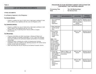 Table 2.

PROCEDURE IN FILING MATERNITY BENEFIT APPLICATION FOR
CONTINGENCY THAT HAPPENED ABROAD

LIST OF REQUIRED DOCUMENTS
Processing Time
Note

:
:

Ten (10) Working Days
No Service Fees

OTHER DOCUMENTS
If contingency happened in the Philippines:

STEPS

LOCATION

PERSON
IN-CHARGE

Member Services
Section (MSS) of
SSS Branch/SSS
website
(www.sss.gov.ph)

Member Service
Representative

MSS of SSS
Branch

Member Service
Representative

MSS of SSS
Branch

Member Service
Representative

MSS of SSS
Branch

REQUIREMENTS

Member Service
Representative

For Normal Delivery:
• Original or certified true copy of child’s birth or fetal death certificate (if child
died or stillborn) duly registered with the Local Civil Registrar (LCR)
For Caesarean Delivery:
• Original or certified true copy of child’s birth or fetal death certificate (if child
died or stillborn) duly registered with the LCR; and
• Certified true copy of Operating Room Record (ORR) or Surgical
Memorandum
For Miscarriage:
• Pregnancy test before and after miscarriage or Ultrasound Report and
medical certificate (if complete miscarriage); or D & C report and histopath
report duly certified by the authorized hospital representative (if incomplete
miscarriage)
• Obstetrical History indicating the number of pregnancy/ies including
hydatidiform mole duly certified by the attending physician with his/her license
number, printed name and signature
• Other documents that may be required by the Medical Evaluation Section.

1. Get or download
Maternity
Benefit
Application.
2. Read instructions
and fill out the
form.
3.Get a queue
number and
wait for the
number to be
called.
Note: If the
Branch is using
an automated
queuing system,
the queue number
and the assigned
counter will be
flashed via the
display board.
4. Submit the
properly filled out
form together
with the required
supporting
documents.

Refer to Table 3 for
the List of Required
Documents

5. Get
acknowledgment
stub or
disapproval
notice.

40

41

 
