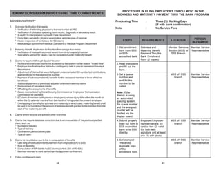 EXEMPTIONS FROM PROCESSING TIME COMMITMENTS

PROCEDURE IN FILING EMPLOYER’S ENROLLMENT IN THE
SICKNESS AND MATERNITY PAYMENT THRU THE BANK PROGRAM

SICKNESS/MATERNITY

Processing Time

:

1.

Note

:

Sickness Notification that needs:
* Verification of attending physician’s license number at PRC
* Verification of clinical or operating room record, diagnostic or laboratory result
* X-ray/ECG interpretation by Health Care Department
* Domiciliary service for physical examination and interview of member
* Ocular inspection of workplace (for EC claim)
* Medical/legal opinion from Medical Operations or Medical Program Department

2.

Maternity Benefit Application for Abortion/Miscarriage that needs:
* Verification of histopath or clinical record from clinic/hospital/physician
* Specialist’s opinion for cases if can be considered under maternity benefit

3.

Claims for payment through Special Voucher
* Re-filed/reconstructed claims not accepted by the system for the reason “Invalid Year”
* Employer has final/inactive status but contingency date is prior to cessation/closure of
the company
* Adjustment of claims that was initially paid under cancelled SS number but contributions
are transferred to the retained SS number
* Payment of sickness/maternity benefits for the deceased member in favor of his/her
beneficiary
* Additional payment of previously adjusted sickness/maternity claims
* Replacement of cancelled checks
* Offsetting of overpayments of benefits
* Cases reconsidered by Social Security Commission or Employees’ Compensation
Commission for payment.
* EC claim of member (with previous employer/s) whose injury falls within the month or
within the 12 calendar months from the month of hiring under the present employer;
* Overlapping of benefits for sickness and maternity. In which case, maternity benefit shall
be paid in full but deduct the amount of sickness benefit granted to the member from the
start of her maternity benefit.

STEPS
1. Get enrollment
form from SSS
or SSSaccredited bank.

Three (3) Working Days
(if with bank confirmation)
No Service Fees

Member Service
Representative

Member Service
Representative

MSS of SSS
Branch

Member Service
Representative

MSS of SSS
Branch

Member Service
Representative

2. Read instructions
and fill out the
form.
3.Get a queue
number and
wait for the
number to be
called.
Note: If the
Branch is using
an automated
queuing system,
the queue number
and the assigned
counter will be
flashed via the
display board.

4.

Claims where records are active in other branches

5.

Claims that require database correction due to erroneous data of the previously settled
claim, such as:
* Number of delivery
* Type of delivery
* Confinement period/delivery date
* Type of claim

4. Submit properly
filled out form to
SSS-accredited
bank or to SSS
directly.

6.

Claims for revalidation due to the re-computation of benefits
* Late filing of notification/reimbursement from employer (ER) to SSS
* Rule on flexibility
* Computation of ER liability for EC claims (Article 205 of PD 626)
* Member returned to work earlier than the approved confinement.

5. Get stamped
“Received”
duplicate copy
of the
enrollment form.

7.

Future confinement claim.

44

PERSON
IN-CHARGE

MSS of SSS
Branch

Sickness and
Maternity Benefit
Payment Thru the
Bank Enrollment
Form (2 copies)

LOCATION
Member Services
Section (MSS) of
SSS Branch

REQUIREMENTS

Employer/Employer
representative’s SS
card or two (2) valid
IDs both with
signature and at least
one (1) with photo

45

 