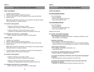 Table 4.

Table 4.

LIST OF REQUIRED DOCUMENTS

LIST OF REQUIRED DOCUMENTS

BASIC DOCUMENTS

OTHER DOCUMENTS

1.
2.
3.
4.

For Partial Disability Pension:

Disability Claim Application
Medical Certificate signed by attending physician
SS card or two valid IDs both with signatures and at least one with photo
Medical records
Note: Medical Specialist shall decide on the checklist of the required medical
documents based on a separate checklist.

Any of the following:
• Copy of Passbook
• ATM card and validated deposit slip
• Cash Card Enrollment Form
For Total Disability Pension:

For member under guardian:
- Guardian of member is the spouse or parent:
• Special Power of Attorney or Affidavit of Guardianship
- Guardian of member is other than the spouse or parent:
• Application for Representative Payee and Guarantor’s Bond Form
For disability claim filed thru a representative:
- Sketch of member’s residence, if member is residing locally
FOR EC CLAIM

Any of the following:
• Copy of passbook
• ATM card and validated deposit slip
• Cash Card Enrollment Form
Additional Documents:
For member with qualified dependent
Legitimate/legitimated child/children
• Birth certificate of dependent child/children or Baptismal certificate (in case
birth certificate is not available)

5.

Disability Claim Application
Medical Certificate signed by attending physician
SS card or two valid IDs both with signatures and at least one with photo
Medical records

Illegitimate child/children
• Birth certificate of dependent child/children; or
• Proof of filiations, e.g. will, statement before a court of record/any authentic
writing (if child was not acknowledged by the parent in the birth certificate)

Note: Medical Specialist shall decide on the checklist of the required medical
documents based on a separate checklist.

1.
2.
3.
4.

Legally adopted child/children
• Birth certificate of dependent child/children; and
• Legal adoption paper

Accident/Sickness Report accomplished by employer and Police Report (if
vehicular accident with third party involvement)

For member with qualified dependent who is incapacitated
• Medical certificate of incapacitated dependent

For member under guardian:
- Guardian of member is the spouse or parent:
• Special Power of Attorney or Affidavit of Guardianship
- Guardian of member is other than the spouse or parent:
• Application for Representative Payee and Guarantor’s Bond Form

For member with dependent child/children living with guardian (spouse/parent
of member)
• Claim for dependents’ pension benefit (SS Form BPN-106)
For member with dependent child/children living with guardian (other than
spouse/parent of member)
• Application for Representative Payee and Guarantor’s Bond Form

For disability claim filed thru a representative:
- Sketch of member’s residence, if member is residing locally
48

49

 