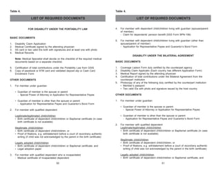 Table 4.

Table 4.

LIST OF REQUIRED DOCUMENTS

LIST OF REQUIRED DOCUMENTS
4.

For member with dependent child/children living with guardian (spouse/parent
of member)
- Claim for dependents’ pension benefit (SSS Form BPN-106)

5.

FOR DISABILITY UNDER THE PORTABILITY LAW

For member with dependent child/children living with guardian (other than
spouse/parent of member)
- Application for Representative Payee and Guarantor’s Bond Form

BASIC DOCUMENTS
1.
2.
3.
4.

Disability Claim Application
Medical Certificate signed by the attending physician
SS card or two valid IDs both with signatures and at least one with photo
Medical Records

DISABILITY UNDER THE BILATERAL AGREEMENT
Note: Medical Specialist shall decide on the checklist of the required medical
documents based on a separate checklist.
5.
6.

Certification of total contributions under the Portability Law from GSIS
Copy of passbook or ATM card and validated deposit slip or Cash Card
Enrollment Form

BASIC DOCUMENTS
1.
2.
3.
4.

OTHER DOCUMENTS
5.
1.

For member under guardian
• Guardian of member is the spouse or parent
- Special Power of Attorney or Application for Representative Payee
• Guardian of member is other than the spouse or parent
- Application for Representative Payee and Guarantor’s Bond Form

2.

OTHER DOCUMENTS
1.

For member under guardian
• Guardian of member is the spouse or parent
- Special Power of Attorney or Application for Representative Payee

For member with qualified dependent

• Guardian of member is other than the spouse or parent
- Application for Representative Payee and Guarantor’s Bond Form

Legitimate/legitimated child/children
• Birth certificate of dependent child/children or Baptismal certificate (in case
birth certificate is not available)
2.
Illegitimate child/children
• Birth certificate of dependent child/children; or
• Proof of filiations, e.g. will/statement before a court of record/any authentic
writing (if child was not acknowledged by the parent in the birth certificate)

Coverage Liaison Form duly certified by the counterpart agency
Disability Claim Applicatin (Each country has different Application Form)
Medical Report signed by the attending physician
Certification of total contributions under the Bilateral Agreement from the
counterpart institution
Photocopy of any of the following duly certified by the counterpart institution:
• Member’s passport
• Two valid IDs with photo and signature issued by the host country

For member with qualified dependent
Legitimate/legitimated child/children
• Birth certificate of dependent child/children or Baptismal certificate (in case
birth certificate is not available)

Legally adopted child/children
• Birth certificate of dependent child/children or Baptismal certificate; and
• Legal adoption paper
3.

Illegitimate child/children
• Birth certificate of dependent child/children; or
• Proof of filiations, e.g. will/statement before a court of record/any authentic
writing (if child was not acknowledged by the parent in the birth certificate)

For member with qualified dependent who is incapacitated
- Medical certificate of incapacitated dependent

Legally adopted child/children
• Birth certificate of dependent child/children or Baptismal certificate; and

50

51

 