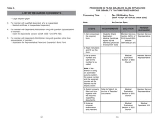 Table 4.

PROCEDURE IN FILING DISABILITY CLAIM APPLICATION
FOR DISABILITY THAT HAPPENED ABROAD

LIST OF REQUIRED DOCUMENTS
Processing Time

:

Ten (10) Working Days
(from receipt of claim to check date)

Note

:

No Service Fees

• Legal adoption paper
3.

For member with qualified dependent who is incapacitated
- Medical certificate of incapacitated dependent

4.

For member with dependent child/children living with guardian (spouse/parent
of member)
- Claim for dependents’ pension benefit (SSS Form BPN-106)

5.

For member with dependent child/children living with guardian (other than
spouse/parent of member)
- Application for Representative Payee and Guarantor’s Bond Form

STEPS

REQUIREMENTS

LOCATION

PERSON
IN-CHARGE

1. Get or download
the required
form.

- Disability Claim
Application
- Medical Certificate
signed by the
attending physician
- Employment Data

Member Services
Section (MSS) of
SSS Branch/SSS
website
(www.sss.gov.ph)

Member Service
Representative

Medical
Evaluation
Section of SSS
Branch

Member Service
Representative

Medical
Evaluation
Section of SSS
Branch

Member Service
Representative

Medical
Evaluation
Section of SSS
Branch

Medical
Specialist II/III

2. Read instructions
and fill out the
form.
3.Get a queue
number and
wait for the
number to be
called.
Note: If the
Branch is using
an automated
queuing system,
the queue number
and the assigned
counter will be
flashed via the
display board.
4. Submit properly
filled out form
together with
the required
supporting
documents.

Refer to Table 5 for
the List of Required
Documents

5. Undergo
physical
examination
and interview.

52

53

 