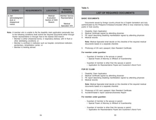 STEPS
6. Get
acknowledgment
stub or
disapproval
notice.

LOCATION

PERSON
IN-CHARGE

Medical
Evaluation
Section of SSS
Branch

REQUIREMENTS

Member Service
Representative
Medical
Specialist II/III

Note: A member who is unable to file the disability claim application personally due
to the following conditions shall submit the required documents either through
his/her representative or through mail to the nearest SSS branch:
• Member is either wheelchair-borne, in respiratory distress, with IV fluid or
other debilitating conditions; or
• Member is confined in institution such as hospital, correctional institution,
penitentiary, rehabilitation center; or
• Member is residing abroad

Table 5.

LIST OF REQUIRED DOCUMENTS
BASIC DOCUMENTS
Documents issued by foreign country should be in English translation and duly
authenticated by the Philippine Embassy/Consulate Office or duly notarized by notary
public in host country.
1.
2.
3.
4.

Disability Claim Application
Medical Certificate signed by attending physician
PE report describing disabling manifestation signed by attending physician
Medical records
Note: Medical Specialist shall decide on the checklist of the required medical
documents based on a separate checklist.

5.

Photocopy of SS card, passport, Alien Resident Certificate

For member under guardian:
- Guardian of member is the spouse or parent:
• Special Power of Attorney or Affidavit of Guardianship
- Guardian of member is other than the spouse or parent:
• Application for Representative Payee and Guarantor’s Bond Form
FOR EC CLAIM
1.
2.
3.
4.

Disability Claim Application
Medical Certificate signed by attending physician
PE report describing disabling manifestation signed by attending physician
Medical records
Note: Medical Specialist shall decide on the checklist of the required medical
documents based on a separate checklist.

5.
6.

Photocopy of SS card, passport, Alien Resident Certificate
Accident/master’s report (seaman)/Sickness Report

For member under guardian:
- Guardian of member is the spouse or parent:
• Special Power of Attorney or Affidavit of Guardianship
- Guardian of member is other than the spouse or parent:
• Application for Representative Payee and Guarantor’s Bond Form
54

55

 