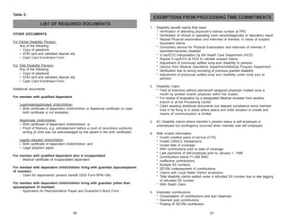 Table 5.

EXEMPTIONS FROM PROCESSING TIME COMMITMENTS
LIST OF REQUIRED DOCUMENTS
1.

Disability benefit claims that need:
* Verification of attending physician’s license number at PRC
* Verification of clinical or operating room record/diagnostic or laboratory result
* Repeat Physical examination and Interview of member, in cases of suspect
fraudulent claims
* Domiciliary service for Physical Examination and Interview of member if
bedridden/severely disabled
* X-ray/ECG interpretation by the Health Care Department (HCD)
* Repeat X-ray/ECG at HCD to validate suspect claims
* Adjustment of previously settled lump-sum disability to pension
* Opinion from Medical Operations Department/Medical Program Department
* Verification due to wrong encoding of previous granted disability
* Adjustment of previously settled lump sum disability under lump sum to
pension

2.

Disability Claim:
* Filed at branches without permanent assigned physician (visited once a
month by another branch physician within the cluster)
* For review of evaluation by a designated Medical reviewer from another
branch or at the Processing Center
* Claim awaiting additional documents but delayed compliance since member
lives in far flung or in areas where peace and order situation is unsafe and
means of communication is limited.

3.

EC disability claims where member’s present status is self-employed or
unemployed but contingency occurred when member was still employed.

4.

With invalid information
* Invalid credited years of service (CYS)
* Invalid LMS/LG transactions
* Invalid date of coverage
* With contributions prior to date of coverage
* Late payments of self-employed prior to January 1, 1998
* Contributions below P1,000 MSC
* Ineffective contributions
* Multiple SS numbers
* SE/VM underpayment of contributions
* Claims with Local Water District employers
* Total disability claims settled under a refunded SS number due to late tagging
of refunded SS number
* With Death Claim

5.

Unposted contributions
* Consolidation of contributions and loan balances
* Deemed paid contributions
* Posting of SE/VM contribution

OTHER DOCUMENTS
For Partial Disability Pension:
Any of the following:
• Copy of passbook
• ATM card and validated deposit slip
• Cash Card Enrollment Form
For Total Disability Pension:
Any of the following:
• Copy of passbook
• ATM card and validated deposit slip
• Cash Card Enrollment Form
Additional documents:
For member with qualified dependent
Legitimate/legitimated child/children
• Birth certificate of dependent child/children or Baptismal certificate (in case
birth certificate is not available)
Illegitimate child/children
• Birth certificate of dependent child/children; or
• Proof of filiations, e.g. will/statement before a court of record/any authentic
writing (if child was not acknowledged by the parent in the birth certificate)
Legally adopted child/children
• Birth certificate of dependent child/children; and
• Legal adoption paper
For member with qualified dependent who is incapacitated
- Medical certificate of incapacitated dependent
For member with dependent child/children living with guardian (spouse/parent
of member)
- Claim for dependents’ pension benefit (SSS Form BPN-106)
For member with dependent child/children living with guardian (other than
spouse/parent of member)
- Application for Representative Payee and Guarantor’s Bond Form

56

57

 