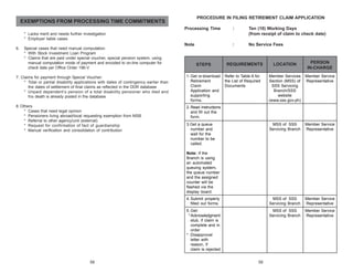 PROCEDURE IN FILING RETIREMENT CLAIM APPLICATION

EXEMPTIONS FROM PROCESSING TIME COMMITMENTS

Processing Time

:

Ten (10) Working Days
(from receipt of claim to check date)

Note

:

No Service Fees

* Lacks merit and needs further investigation
* Employer liable cases
6.

Special cases that need manual computation
* With Stock Investment Loan Program
* Claims that are paid under special voucher, special pension system, using
manual computation mode of payment and encoded to on-line computer for
check date per Office Order 196-V

LOCATION

PERSON
IN-CHARGE

Member Services
Section (MSS) of
SSS Servicing
Branch/SSS
website
(www.sss.gov.ph)

Member Service
Representative

MSS of SSS
Servicing Branch

Member Service
Representative

4. Submit properly
filled out forms.

MSS of SSS
Servicing Branch

Member Service
Representative

5. Get:
* Acknowledgment
stub, if claim is
complete and in
order
* Disapproval
letter with
reason, if
claim is rejected

MSS of SSS
Servicing Branch

Member Service
Representative

STEPS

7. Claims for payment through Special Voucher:
* Total or partial disability applications with dates of contingency earlier than
the dates of settlement of final claims as reflected in the DDR database
* Unpaid dependent’s pension of a total disability pensioner who died and
his death is already posted in the database

1. Get or download
Retirement
Claim
Application and
supporting
forms.

8. Others
* Cases that need legal opinion
* Pensioners living abroad/local requesting exemption from MSB
* Referral to other agency/unit (external)
* Request for confirmation of fact of guardianship
* Manual verification and consolidation of contribution

REQUIREMENTS
Refer to Table A for
the List of Required
Documents

2. Read instructions
and fill out the
form.
3.Get a queue
number and
wait for the
number to be
called.
Note: If the
Branch is using
an automated
queuing system,
the queue number
and the assigned
counter will be
flashed via the
display board.

58

59

 