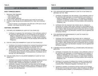 Table A.

Table A.

LIST OF REQUIRED DOCUMENTS

IV. FOR UNDERGROUND MINEWORKERS AT LEAST 55 TO 59 YEARS OLD
(REPUBLIC ACT NO. 7699)

BASIC FORMS/DOCUMENTS:
1.

2.
3.

LIST OF REQUIRED DOCUMENTS

Retirement Claim Application
- Under SSS (10-2008)
- Under Portability Law
- Under Bilateral Agreement
SS card or two valid IDs both with signature and at least one with photo
If pension, single savings account passbook/ATM or Cash Card Enrollment
Form
- If name of member is not embossed in the ATM card or ATM card is not yet
available, initial deposit slip shall be required

1.

Certification of separation from last employer, if the certification portion of
the retirement claim application is not accomplished by last employer; or
- Affidavit of Separation (SS Form E-417), in the absence of employer’s
certification of separation (if last employer no longer exists/if member’s
residence is far from the address of the last employer within/outside the
Philippines); and

2.

Certification from the employer/s that member was an underground
mineworker for at least 5 years (either continuous or accumulated prior to
the semester of retirement but whose actual date of retirement is not earlier
than 13 March 1998) indicating the period of employment with the company
supported by the worker’s job description (employer must be registered with
the Bureau of Mines)

ADDITIONAL DOCUMENTS:
I.

FOR EMPLOYED MEMBERS AT LEAST 60 TO 64 YEARS OLD
1.

II.

Certification of separation from last employer, if the certification portion of
the retirement claim application is not accomplished by last employer; or
- Affidavit of Separation (SS Form E-417), in the absence of employer’s
certification of separation (if last employer no longer exists/if member’s
residence is far from the address of the last employer within/outside the
Philippines)

V.

FOR UNDERGROUND MINEWORKERS AT LEAST 60 YEARS OLD
(REPUBLIC ACT NO. 7699)
1.

FOR SELF-EMPLOYED MEMBERS AT LEAST 60 TO 64 YEARS OLD
1.

2.

Certificate of non-practice of profession/non-renewal of business permit from
applicable offices/transfer of ownership (e.g. Business Permit and
Licensing Office, Professional Regulation Commission, etc.); or
Certificate of cessation of business/no earnings issued by the barangay
officials where the business was located or place of residence and affidavit
of undertaking stating cessation of business/practice of profession and no
earnings from self-employment

VI. IF MEMBER HAS DUAL MEMBERSHIP (e.g. COVERED EMPLOYEE AND SELFEMPLOYED
1.

Certification of separation from last employer, if the certification portion of
the retirement claim application is not accomplished by last employer; or
- Affidavit of Separation (SS Form E-417), in the absence of employer’s
certification of separation (if last employer no longer exists/if member’s
residence is far from the address of the last employer within/outside the
Philippines); and

2.

Certificate of non-practice of profession/non-renewal of business permit
from applicable offices/transfer of ownership (e.g. Business Permit and
Licensing Office, Professional Regulation Commission, etc.); or

3.

Certificate of cessation of business/no earnings issued by the barangay
officials where the business was located or place of residence and affidavit
of undertaking stating cessation of business/practice of profession and no

III. FOR SELF-EMPLOYED TO VOLUNTARY MEMBERS AT LEAST 60 TO 64
YEARS OLD
1.

2.

Certificate of non-practice of profession/non-renewal of business permit from
applicable offices/transfer of ownership (e.g. Business Permit and
Licensing Office, Professional Regulation Commission, etc.); or
Certificate of cessation of business/no earnings issued by the barangay
officials where the business was located or place of residence and affidavit
of undertaking stating cessation of business/practice of profession and no
earnings from self-employment

60

Certification from the employer/s that member was an underground
mineworkers for at least 5 years (either continuous or accumulated prior to
the semester of retirement but whose actual date of retirement is not earlier
than 13 March 1998) indicating the period of employment with the company
supported by the worker’s job description (employer must be registered with
the Bureau of Mines)

61

 