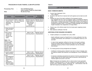 PROCEDURE IN FILING FUNERAL CLAIM APPLICATION

Table B.

LIST OF REQUIRED DOCUMENTS
Processing Time

:

Note

:

Five (5) Working Days
(from receipt of claim to check date)
No Service Fees

BASIC FORMS/DOCUMENTS:
1.

STEPS
1. Get or download
Funeral Claim
Application and
supporting
forms.

REQUIREMENTS
Refer to Table B for
the List of Required
Documents

LOCATION

PERSON
IN-CHARGE

Member Services
Section (MSS) of
SSS Servicing
Branch/SSS
website
(www.sss.gov.ph)

2.

Member Service
Representative

3.

4.

2. Read instructions
and fill out the
form.

5.
MSS of SSS
Servicing Branch

3.Get a queue
number and
wait for the
number to be
called.

Member Service
Representative

Funeral Claim Application Form
- Filer’s Affidavit
SS card or two valid IDs of claimant both with signature and at least one with
photo
Certified true copy of the death certificate of the deceased member.
- Duly registered with the Local Civil Registrar Office (LCR)/National Statistics
Office (NSO) or issued by the Vital Statistics Office/County of host country or
its equivalent, if member died abroad. (If applicable, certified by the Philippine
Embassy/Consulate or NSO). If not written in English language, with authorized
English translation from Department of Foreign Affairs.
Original copy of the official receipt from the funeral parlor regarding funeral
expenses
New residence certificate of the filer

ADDITIONAL/OTHER REQUIRED DOCUMENTS:
1.

If death certificate is not available from LCR or NSO
- Death certification issued by Parish/Church or Burial certification from the
Cemetery Administrator with certification of non-availability issued by LCR
and NSO

Note: If the
Branch is using
an automated
queuing system,
the queue number
and the assigned
counter will be
flashed via the
display board.

- In case of late registration (affidavit at the back of the death certificate
should be properly filled-out explaining the reason for the delay), death
certification issued by Parish or Burial certification from the Cemetery
Administrator
2.

4. Submit properly
filled out forms.

MSS of SSS
Servicing Branch

Member Service
Representative

5. Get:
* Acknowledgment
stub, if claim is
complete and in
order
* Disapproval
letter with reason,
if claim is rejected

MSS of SSS
Servicing Branch

Member Service
Representative

For missing persons during emergencies and disasters
- Certificate of missing person, believed to be dead in times of disaster, from
the National Disaster Risk Reduction and Management Council (NDRRMC);
and
- A notarized undertaking executed by the claimant in the form prescribed by the
System stating that the death benefit shall be returned to SSS should the
member appear and proven to be alive
Note: Emergencies and disasters refer to natural and/or human-generated
disasters including terrorism or the use of weapons of mass destruction; e.g.
tsunami, flood, landslide, typhoon, earthquake, etc. (Administrative Order No.
2007-0018 issued by the Department of Health).

66

67

 