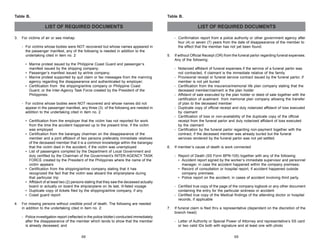 Table B.

Table B.

LIST OF REQUIRED DOCUMENTS
3.

LIST OF REQUIRED DOCUMENTS

For victims of air or sea mishap
- For victims whose bodies were NOT recovered but whose names appeared in
the passenger manifest, any of the following is needed in addition to the
undertaking cited in item no. 2

- Confirmation report from a police authority or other government agency after
four (4) or seven (7) years from the date of disappearance of the member to
the effect that the member has not yet been found.
5.

• Marine protest issued by the Philippine Coast Guard and passenger’s
manifest issued by the shipping company;
• Passenger’s manifest issued by airline company;
• Marine protest supported by quit claim or fax messages from the manning
agency regarding the disappearance and authenticated by employer;
• Certification from the shipping/airline company or Philippine Coast
Guard, or the Inter-Agency Task Force created by the President of the
Philippines.

- Notarized affidavit of funeral expenses if the service of a funeral parlor was
not contracted, if claimant is the immediate relative of the family
- Provisional receipt or funeral service contract issued by the funeral parlor, if
member is not yet buried
- Certification from the insurance/memorial life plan company stating that the
deceased member/claimant is the plan holder
- Affidavit of sale executed by the plan holder or deed of sale together with the
certification of availment from memorial plan company allowing the transfer
of plan to the deceased member
- Duplicate copy of official receipt and duly notarized affidavit of loss executed
by claimant
- Certification of loss or non-availability of the duplicate copy of the official
receipt from the funeral parlor and duly notarized affidavit of loss executed
by the claimant
- Certification by the funeral parlor regarding non-payment together with the
contract, if the deceased member was already buried but the funeral
services rendered by the funeral parlor was not yet settled.

- For victims whose bodies were NOT recovered and whose names did not
appear in the passenger manifest, any three (3) of the following are needed in
addition to the undertaking cited in item no. 2
• Certification from the employer that the victim has not reported for work
from the time the accident happened up to the present time, if the victim
was employed
• Certification from the barangay chairman on the disappearance of the
member and a joint affidavit of two persons preferably immediate relatives
of the deceased member that it is a common knowledge within the barangay
that the victim died in the accident, if the victim was unemployed
• List of passengers compiled by the Department of Local Government and
duly certified by the Chairman of the Government’s INTER-AGENCY TASK
FORCE created by the President of the Philippines where the name of the
victim appears
• Certification from the shipping/airline company stating that it has
recognized the fact that the victim was aboard the ship/airplane during
that particular trip
• Affidavit of at least two (2) persons stating that they saw the deceased actually
board or actually on board the ship/airplane on its last, ill-fated voyage
• Duplicate copy of tickets filed by the shipping/airline company, if any
• Coast guard report
4.

For missing persons without credible proof of death. The following are needed
in addition to the undertaking cited in item no. 2:
- Police investigation report (reflected in the police blotter) conducted immediately
after the disappearance of the member which tends to show that the member
is already deceased; and
68

If without Official Receipt (OR) from the funeral parlor regarding funeral expenses.
Any of the following:

6.

If member’s cause of death is work connected
- Report of Death (SS Form BPN-105) together with any of the following:
• Accident report signed by the worker’s immediate supervisor and personnel
manager, in case the accident happened within the company premises;
• Record of consultation or hospital report, if accident happened outside
company premises;
• Police report on the accident, in cases of accident involving third party.
- Certified true copy of the page of the company logbook or any other document
containing the entry for the particular sickness or accident
- Certified true copy of the Medical findings of the attending doctor or hospital
records, if applicable

7.

If funeral claim is filed thru a representative (dependent on the discretion of the
branch head)
- Letter of Authority or Special Power of Attorney and representative’s SS card
or two valid IDs both with signature and at least one with photo
69

 