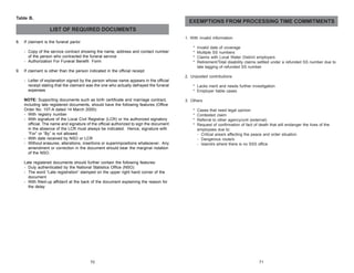 Table B.

EXEMPTIONS FROM PROCESSING TIME COMMITMENTS
LIST OF REQUIRED DOCUMENTS
1. With invalid information

8.

If claimant is the funeral parlor
- Copy of the service contract showing the name, address and contact number
of the person who contracted the funeral service
- Authorization For Funeral Benefit Form

9.

*
*
*
*

Invalid date of coverage
Multiple SS numbers
Claims with Local Water District employers
Retirement/Total disability claims settled under a refunded SS number due to
late tagging of refunded SS number

If claimant is other than the person indicated in the official receipt
2. Unposted contributions
- Letter of explanation signed by the person whose name appears in the official
receipt stating that the claimant was the one who actually defrayed the funeral
expenses
NOTE: Supporting documents such as birth certificate and marriage contract,
including late registered documents, should have the following features (Office
Order No. 107-A dated 14 March 2000):
- With registry number
- With signature of the Local Civil Registrar (LCR) or his authorized signatory
official. The name and signature of the official authorized to sign the document
in the absence of the LCR must always be indicated. Hence, signature with
“For” or “By” is not allowed.
- With date received by NSO or LCR
- Without erasures, alterations, insertions or superimpositions whatsoever. Any
amendment or correction in the document should bear the marginal notation
of the NSO.

* Lacks merit and needs further investigation
* Employer liable cases
3. Others
*
*
*
*

Cases that need legal opinion
Contested claim
Referral to other agency/unit (external)
Request of confirmation of fact of death that will endanger the lives of the
employees due to:
- Critical area/s affecting the peace and order situation
- Dangerous route/s
- Island/s where there is no SSS office

Late registered documents should further contain the following features:
- Duly authenticated by the National Statistics Office (NSO)
- The word “Late registration” stamped on the upper right hand corner of the
document
- With filled-up affidavit at the back of the document explaining the reason for
the delay

70

71

 