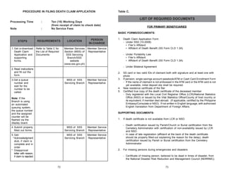 PROCEDURE IN FILING DEATH CLAIM APPLICATION

Table C.

LIST OF REQUIRED DOCUMENTS
Processing Time

:

Note

:

Ten (10) Working Days
(from receipt of claim to check date)
No Service Fees

FOR PRIMARY BENEFICIARIES
BASIC FORMS/DOCUMENTS:

STEPS
1. Get or download
Death Claim
Application and
supporting
forms.

REQUIREMENTS
Refer to Table C for
the List of Required
Documents-

LOCATION

PERSON
IN-CHARGE

Member Services
Section (MSS) of
SSS Servicing
Branch/SSS
website
(www.sss.gov.ph)

1.

Member Service
Representative

Death Claim Application Form
- Under SSS (10-2008)
• Filer’s Affidavit
• Affidavit of Death Benefit (SS Form CLD 1.3A)
- Under Portability Law
• Filer’s Affidavit
• Affidavit of Death Benefit (SS Form CLD 1.3A)
- Under Bilateral Agreement

2. Read instructions
and fill out the
form.

2.
MSS of SSS
Servicing Branch

3.Get a queue
number and
wait for the
number to be
called.

Member Service
Representative

3.

4.
5.

Note: If the
Branch is using
an automated
queuing system,
the queue number
and the assigned
counter will be
flashed via the
display board.

SS card or two valid IDs of claimant both with signature and at least one with
photo
If pension, single savings account passbook/ATM or Cash Card Enrollment Form
- If the name of claimant is not embossed in the ATM card or the ATM card is not
yet available, initial deposit slip shall be required.
New residence certificate of the filer
Certified true copy of the death certificate of the deceased member
- Duly registered with the Local Civil Registrar Office (LCR)/National Statistics
Office (NSO) or issued by the Vital Statistics Office/County of host country or
its equivalent, if member died abroad. (If applicable, certified by the Philippine
Embassy/Consulate or NSO). If not written in English language, with authorized
English translation from Department of Foreign Affairs.

SUPPORTING DOCUMENTS:
1.

4. Submit properly
filled out forms.

MSS of SSS
Servicing Branch
MSS of SSS
Servicing Branch

- Death certification issued by Parish/Church or Burial certification from the
Cemetery Administrator with certification of non-availability issued by LCR
and NSO
- In case of late registration (affidavit at the back of the death certificate
should be properly filled-out explaining the reason for the delay), death
certification issued by Parish or Burial certification from the Cemetery
Administrator

Member Service
Representative

5. Get:
* Acknowledgment
stub, if claim is
complete and in
order
* Disapproval
letter with reason,
if claim is rejected

If death certificate is not available from LCR or NSO

Member Service
Representative

2.

For missing persons during emergencies and disasters
- Certificate of missing person, believed to be dead in times of disaster, from
the National Disaster Risk Reduction and Management Council (NDRRMC);

72

73

 