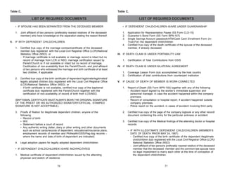 Table C.

Table C.

LIST OF REQUIRED DOCUMENTS

LIST OF REQUIRED DOCUMENTS

• IF SPOUSE HAS BEEN SEPARATED FROM THE DECEASED MEMBER
1.

II.

• IF DEPENDENT CHILD/CHILDREN IS/ARE UNDER GUARDIANSHIP
1.
2.
3.

Joint affidavit of two persons (preferably nearest relatives of the deceased
member) who have knowledge on the separation stating the reason thereof.

IF WITH DEPENDENT CHILD/CHILDREN
4.
1.

2.

Certified true copy of the marriage contract/certificate of the deceased
member duly registered with the Local Civil Registrar Office (LCR)/National
Statistics Office (NSO); or
- If marriage certificate is not available or marriage record is intact but no
record of marriage from LCR or NSO, marriage certification issued by
Parish/Church or if not available or intact but no record of marriage,
Certification of non-availability from the Parish/Church, and joint affidavit
of two persons who witnessed the marriage and birth certificate of at least
two children, if applicable
Certified true copy of the birth certificate of dependent legitimate/legitimated/
legally adopted children duly registered with the Local Civil Registrar Office
(LCR)/National Statistics Office (NSO); or
- If birth certificate is not available, certified true copy of the baptismal
certificate duly registered with the Parish/Church together with the
certification of non-availability of record of birth from LCR/NSO.

III. IF DEATH CLAIM IS UNDER PORTABILITY LAW
1.

4.

Proofs of filiation for illegitimate dependent children, anyone of the
following:
• Record of birth
• Will
• Statement before a court of record
• Any authentic writing (letter, diary or other writing and other documents
such as school cards/records of dependent, educational/insurance plans,
employment records of member and Philhealth/GSIS/Pag-ibig records –
where the name and date of birth of dependent are indicated)
Legal adoption papers for legally adopted dependent child/children

• IF DEPENDENT CHILD/CHILDREN IS/ARE INCAPACITATED
1.

Medical certificate of dependent child/children issued by the attending
physician and sketch of residence
76

Certification of Total Contributions from GSIS

IV. IF DEATH CLAIM IS UNDER BILATERAL AGREEMENT
1.
2.
V.

Coverage Liaison Form duly accomplished by the host country
Certification of total contributions from counterpart institution

IF CAUSE OF DEATH OF MEMBER IS WORK-CONNECTED
1.

Report of Death (SS Form BPN-105) together with any of the following:
- Accident report signed by the worker’s immediate supervisor and
personnel manager, in case the accident happened within the company
premises.
- Record of consultation or hospital report, if accident happened outside
company premises.
- Police report on the accident, in cases of accident involving third party.

2.

Certified true copy of the page of the company logbook or any other record/
document containing the entry for the particular sickness or accident

3.

Certified true copy of the Medical findings of the attending doctor or hospital
records

(BAPTISMAL CERTIFICATE MUST ALWAYS BEAR THE ORIGINAL SIGNATURE
OF THE PRIEST OR HIS AUTHORIZED SIGNATORY/OFFICIAL. STAMPED
SIGNATURE IS NOT ACCEPTABLE).
3.

Application for Representative Payee (SS Form CLD-15)
Guarantor’s Bond Form (SS Form BPN-107)
Single Savings Account passbook/ATM/Cash Card Enrollment Form (InTrust-For) the dependent child/children
Certified true copy of the death certificate of the spouse of the deceased
member, if already deceased

• IF WITH ILLEGITIMATE DEPENDENT CHILD/CHILDREN (MEMBER’S
DATE OF DEATH PRIOR MAY 24, 1997)
- Certified true copy of the birth certificate of the dependent illegitimate
child/children duly registered with the Local Civil Registrar Office (LCR)/
National Statistics Office (NSO)
- Joint affidavit of two persons preferably nearest relative of the deceased
member that the deceased member and the common-law spouse have
no legal impediment to marry each other at the time of conception of
the dependent child/children.

77

 
