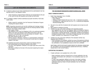 Table C.

Table C.

LIST OF REQUIRED DOCUMENTS

LIST OF REQUIRED DOCUMENTS

VI. IF DEATH CLAIM IS FILED THRU A REPRESENTATIVE (DEPENDENT ON THE
DISCRETION OF THE BRANCH HEAD)

FOR SECONDARY/DESIGNATED BENEFICIARIES/LEGAL HEIRS
BASIC FORMS/DOCUMENTS

1.

Letter of Authority or Special Power of Attorney and representative’s SS card
or two valid IDs both with signature and at least one with photo

1.

Death Claim Application Form (10-2008)
- Under SSS (10-2008)
• Filer’s Affidavit
• Affidavit of Death Benefit (SS Form CLD 1.3A) – if claimants are parents
• Joint Affidavit re: Legal Heirs (SS Form CLD 1.3) – if claimants are designated
beneficiaries/legal heirs

2.

SS card or two valid IDs of claimant both with signature and at least one with
photo
New residence certificate of the filer
Certified true copy of the death certificate of the deceased member
- Duly registered with the Local Civil Registrar Office (LCR)/National Statistics
Office (NSO) or issued by the Vital Statistics Office/County of host country or
its equivalent, if member died abroad. (If applicable, certified by the Philippine
Embassy/Consulate or NSO). If not written in English language, with authorized
English translation from Department of Foreign Affairs.

VII. IF CLAIMANT CANNOT OPEN A SAVINGS ACCOUNT OR APPLY FOR VISA
CASH CARD
1.

Written request for exemption from the Pensioner’s Remittance Program
indicating the reason/s thereof

NOTE: Supporting documents such as birth certificate and marriage contract,
including late registered documents should have the following features (Office
Order No. 107-A dated 14 March 2000):
• With registry number
• With signature of the Local Civil Registrar (LCR) or his authorized signatory
official. The name and signature of the official authorized to sign the
document in the absence of the LCR must always be indicated. Hence,
signature with “For” or “By” is not allowed.
• With date received by NSO or LCR
• Without erasures, alterations, insertions or superimpositions whatsoever.
Any amendment or correction in the document should bear the marginal
notation of the NSO.

3.
4.

5.

Late registered documents should further contain the following features:
• Duly authenticated by the National Statistics office (NSO)
• The word “Late registration” stamped on the upper right hand corner of the
document
• With filled-up affidavit at the back of the document explaining the reason
for the delay

Certified true copy of the birth certificate of the deceased member duly
registered with LCR/NSO; or
- If birth certificate is not available, certified true copy of the baptismal certificate
of the deceased member duly registered with the Parish/Church together with
the certification of non-availability of record of birth from LCR/NSO.
(BAPTISMAL CERTIFICATE MUST ALWAYS BEAR THE ORIGINAL SIGNATURE
OF THE PRIEST OR HIS AUTHORIZED SIGNATORY/OFFICIAL. STAMPED
SIGNATURE IS NOT ACCEPTABLE).

SUPPORTING DOCUMENTS:
1.

If death certificate is not available from LCR or NSO
- Death certification issued by Parish/Church or Burial certification from the
Cemetery Administrator with certification of non-availability issued by LCR
and NSO
- In case of late registration (affidavit at the back of the death certificate
should be properly filled-out explaining the reason for the delay), death
certification issued by Parish or Burial certification from the Cemetery
Administrator

78

79

 