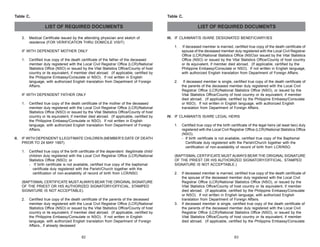 Table C.

Table C.

LIST OF REQUIRED DOCUMENTS
3.

Medical Certificate issued by the attending physician and sketch of
residence (FOR VERIFICATION THRU DOMICILE VISIT)

LIST OF REQUIRED DOCUMENTS
III. IF CLAIMANT/S IS/ARE DESIGNATED BENEFICIARY/IES
1.

If deceased member is married, certified true copy of the death certificate of
spouse of the deceased member duly registered with the Local Civil Registrar
Office (LCR)/National Statistics Office (NSO)or issued by the Vital Statistics
Office (NSO) or issued by the Vital Statistics Office/County of host country
or its equivalent, if member died abroad. (If applicable, certified by the
Philippine Embassy/Consulate or NSO). If not written in English language,
with authorized English translation from Department of Foreign Affairs.

2.

If deceased member is single, certified true copy of the death certificate of
the parents of the deceased member duly registered with the Local Civil
Registrar Office (LCR)/National Statistics Office (NSO), or issued by the
Vital Statistics Office/County of host country or its equivalent, if member
died abroad. (If applicable, certified by the Philippine Embassy/Consulate
or NSO). If not written in English language, with authorized English
translation from Department of Foreign Affairs.

IF WITH DEPENDENT MOTHER ONLY
1.

Certified true copy of the death certificate of the father of the deceased
member duly registered with the Local Civil Registrar Office (LCR)/National
Statistics Office (NSO) or issued by the Vital Statistics Office/County of host
country or its equivalent, if member died abroad. (If applicable, certified by
the Philippine Embassy/Consulate or NSO). If not written in English
language, with authorized English translation from Department of Foreign
Affairs.

IF WITH DEPENDENT FATHER ONLY
1.

II.

Certified true copy of the death certificate of the mother of the deceased
member duly registered with the Local Civil Registrar Office (LCR)/National
Statistics Office (NSO) or issued by the Vital Statistics Office/County of host
country or its equivalent, if member died abroad. (If applicable, certified by
the Philippine Embassy/Consulate or NSO). If not written in English
language, with authorized English translation from Department of Foreign
Affairs.

IV. IF CLAIMANT/S IS/ARE LEGAL HEIRS
1.

IF WITH DEPENDENT ILLEGITIMATE CHILDREN (MEMBER’S DATE OF DEATH
PRIOR TO 24 MAY 1997)
1.

Certified true copy of the birth certificate of the dependent illegitimate child/
children duly registered with the Local Civil Registrar Office (LCR)/National
Statistics Office (NSO); or
- If birth certificate is not available, certified true copy of the baptismal
certificate duly registered with the Parish/Church together with the
certification of non-availability of record of birth from LCR/NSO.

(BAPTISMAL CERTIFICATE MUST ALWAYS BEAR THE ORIGINAL SIGNATURE
OF THE PRIEST OR HIS AUTHORIZED SIGNATORY/OFFICIAL. STAMPED
SIGNATURE IS NOT ACCEPTABLE.)
2.

(BAPTISMAL CERTIFICATE MUST ALWAYS BEAR THE ORIGINAL SIGNATURE
OF THE PRIEST OR HIS AUTHORIZED SIGNATORY/OFFICIAL. STAMPED
SIGNATURE IS NOT ACCEPTABLE).
2.

Certified true copy of the death certificate of the parents of the deceased
member duly registered with the Local Civil Registrar Office (LCR)/National
Statistics Office (NSO) or issued by the Vital Statistics Office/County of host
country or its equivalent, if member died abroad. (If applicable, certified by
the Philippine Embassy/Consulate or NSO). If not written in English
language, with authorized English translation from Department of Foreign
Affairs., if already deceased
82

Certified true copy of the birth certificate of the legal heirs (at least two) duly
registered with the Local Civil Registrar Office (LCR)/National Statistics Office
(NSO).
- If birth certificate is not available, certified true copy of the Baptismal
Certificate duly registered with the Parish/Church together with the
certification of non-availability of record of birth from LCR/NSO.

3.

If deceased member is married, certified true copy of the death certificate of
the spouse of the deceased member duly registered with the Local Civil
Registrar Office (LCR)/National Statistics Office (NSO), or issued by the
Vital Statistics Office/County of host country or its equivalent, if member
died abroad. (If applicable, certified by the Philippine Embassy/Consulate
or NSO). If not written in English language, with authorized English
translation from Department of Foreign Affairs.
If deceased member is single, certified true copy of the death certificate of
the parents of the deceased member duly registered with the Local Civil
Registrar Office (LCR)/National Statistics Office (NSO), or issued by the
Vital Statistics Office/County of host country or its equivalent, if member
died abroad. (If applicable, certified by the Philippine Embassy/Consulate

83

 