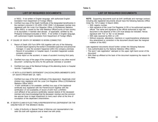 Table C.

Table C.

LIST OF REQUIRED DOCUMENTS

4.

V.

or NSO). If not written in English language, with authorized English
translation from Department of Foreign Affairs.
Certified true copy of the Death Certificate of the designated beneficiaries in
the member’s records E-1/E-4/RS-1/OW-1/NW-1 of deceased member duly
registered with the Local Civil Registrar Office (LCR)/National Statistics
Office (NSO), or issued by the Vital Statistics Office/County of host country
or its equivalent, if member died abroad. (If applicable, certified by the
Philippine Embassy/Consulate or NSO). If not written in English language,
with authorized English translation from Department of Foreign Affairs.

IF CAUSE OF DEATH OF MEMBER IS WORK-CONNECTED
1.

Report of Death (SS Form BPN-105) together with any of the following:
- Accident report signed by the worker’s immediate supervisor and personnel
manager, in case the accident happened within the company premises.
- Record of consultation or hospital report, if accident happened outside
company premises.
- Police report on the accident, in cases of accident involving third party.

2.

NOTE: Supporting documents such as birth certificate and marriage contract,
including late registered documents should have the following features (Office
Order No. 107-A dated 14 March 2000):
• With registry number
• With signature of the Local Civil Registrar (LCR) or his authorized signatory
official. The name and signature of the official authorized to sign the
document in the absence of the LCR must always be indicated. Hence,
signature with “For” or “By” is not allowed.
• With date received by NSO or LCR
• Without erasures, alterations, insertions or superimpositions whatsoever.
Any amendment or correction in the document should bear the marginal
notation of the NSO.
Late registered documents should further contain the following features:
• Duly authenticated by the National Statistics Office (NSO)
• The word “Late registration” stamped on the upper right hand corner of the
document
• With filled-up affidavit at the back of the document explaining the reason for
the delay

Certified true copy of the page of the company logbook or any other record/
document containing the entry for the particular sickness or accident

3.

LIST OF REQUIRED DOCUMENTS

Certified true copy of the Medical findings of the attending doctor or hospital
records, if applicable

• IF WITH ILLEGITIMATE DEPENDENT CHILD/CHILDREN (MEMBER’S DATE
OF DEATH PRIOR MAY 24, 1997)
- Certified true copy of the birth certificate of the dependent illegitimate child/
children duly registered with the Local Civil Registrar Office (LCR)/National
Statistics Office (NSO)
- If birth certificate is not available, certified true copy of the baptismal
certificate duly registered with the Parish/Church together with the
certification of non-availability of record of birth from LCR/NSO.
- Joint affidavit of two persons (preferably nearest relative of the deceased
member) who have knowledge that the deceased member and the commonlaw spouse have no legal impediment to marry each other at the time of
conception of the dependent child/children.
VI. IF DEATH CLAIM IS FILED THRU A REPRESENTATIVE (DEPENDENT ON THE
DISCRETION OF THE BRANCH HEAD)
1.

Letter of Authority or Special Power of Attorney and representative’s two
valid IDs both with signature and at least one with photo
84

85

 