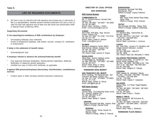 DIRECTORY OF LOCAL OFFICES

Table D.

NCR OPERATIONS

LIST OF REQUIRED DOCUMENTS
A.

SS Card or two (2) valid IDs both with signature and at least one (1) with photo. If
filer is a representative, likewise present member’s/claimant’s SS card or two (2)
valid IDs both with signature and at least one with photo and authorization letter
or Special Power of Attorney (SPA).

Supporting Documents:
If non-reporting/non-remittance of SSS contributions by Employer:
*
*

Sinumpaang Salaysay (duly notarized)
Proofs of employment (payslips, vale sheets, voucher, company ID, certification
of employment)

If delay in the settlement of benefit claims:
*

Acknowledgment stub

If employer refused to advance the sickness/maternity benefit:
*
*

Duly approved Sickness Notification, Reimbursement Application, Maternity
Notification or Maternity Benefit Application.
Certified true copy of child’s birth certificate, as applicable

If against SSS personnel/employee (discourtesy, misinformation, unsatisfactory
service):
*

Incident report or letter narrating member’s/claimant’s experience.

NCR Central Division
TANAY
New Tanay Public Market Plaza Aldea,
Tanay, Rizal
Officer-in-Charge: Victor Ocampo

COMMONWEALTH
No. 71 Fairview Avenue, Fairview Park,
Quezon City
Tel. Nos. 461-6997 * 461-6937 * 461-6939
Fax No. 461-6997
Branch Head: Carolina L. Castro
Email: commonwealth@sss.gov.ph

TAYTAY
Old Municipal Hall Bldg., Taytay, Rizal
Officer-in-Charge: Edgardo Cadampog

CUBAO
600 EDSA, SSS Bldg., Brgy. Socorro,
Cubao, Quezon City
Tel. Nos. 911-1864 * 911-2782 * 913-7219
Fax No. 911-1191
Branch Head: Lorelei B. Solidum
Email: cubao@sss.gov.ph

BINONDO
117 Maritima Bldg., Dasmariñas St.,
Binondo, Manila
Tel. Nos. 243-7219 * 243-7326 * 247-3869
* 245-3187 * 242-6399 (BH)
Fax No. 243-2464
Branch Head: Luzviminda J. Limcauco

DILIMAN
Members Assistance Center (MAC),
East Avenue, Diliman, Quezon City
Tel. Nos. 921-2810 * 924-7901
Fax No. 924-7836
OIC Branch Head: Leonora S. Nuque

CAINTA
Sta. Clara Bldg., corners of A. Bonifacio and
Ortigas Avenue Extension, Junction,
Cainta, Rizal
Tel. Nos. 655-5400 * 656-9771
Fax No. -6648
OIC- Branch Head: Ma. Mercedes V. Habito

NOVALICHES
Alfred Bldg., Quirino Highway corner
19 Nightingale St., Novaliches
Tel. Nos. 935-7302 * 937-4953 * 937-4955
Fax No. 937-7417
Branch Head: Arthur O. Abary
Email: novaliches@sss.gov.ph

KALOOKAN PROCESSING CENTER
Forward Group Bldg., 317 EDSA cor., Gen.
Malvar Street, Kalookan City
Tel. Nos. 367-2265 * 363-0382 to 83 * 3307401 to 04 * 362-7628 * 362-7626 (BH)
Fax No. 366-7999
Branch Head: Milagros N. Casuga

ROBINSONS NOVA MARKET
SAN FRANCISCO DEL MONTE
RCDC Building, 154 Roosevelt Ave., San
Francisco del Monte, Quezon City
Tel. Nos. 371-1148 * 373-9909 * 373-9903
Fax No. 371-1130
Branch Head: Jocelyn Q. Garcia
Email: sfdm@sss.gov.ph
NCR North Division
ANTIPOLO
Camiña Bldg., Circumferential Road corner
M.L. Quezon, Antipolo City
Tel. Nos. 650-7627 to 29
Fax No. 697-0663
Branch Head: Berlita F. Fabrero

94

BINANGONAN
Binangonan Municipal Hall Bldg.,
Binangonan, Rizal
Officer-in-Charge: Virginia Tolentino

LEGARDA
2485 Legarda St., Sampaloc, Manila
Tel. Nos. 735-7438 * 735-7468 * 734-9293
* 735-4838 * 735-7458 (BH)
Fax No. 735-7448
Branch Head: Virginia F. Calasahan
MALABON
Aglipay Bldg., C-4 Road, Dagat-Dagatan,
Malabon
Tel. Nos. 287-5620 * 287-5459 * 287-5203
* 285-2209 (BH)
Fax No. 287-5235
Branch Head: Evelyn L. Duplon

MANILA (YMCA)
YMCA Compound, 350 Arroceros St.,
Ermita, Manila
ANGONO
Tel. Nos. 527-5488 * 528-0709 * 528-0707
Angono Municipal Hall Bldg., Angono, Rizal * 302-6647 * 525-2964 (ABH) * 302-6707
Officer-in-Charge: Narcisa Gose
(BH)
Fax No. 528-0694
MORONG
Branch Head: Helen L. Abolencia
Ynares Arcade, Tomas Claudio St.,
Morong, Rizal
ROBINSONS PLACE MANILA
Officer-in-Charge: Jeffrey D. Pascual
95

 