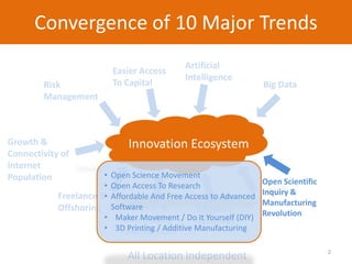 Convergence of 10 Major Trends
Minimal &
Diminishing
Startup Costs
All Location Independent
Social
Networks
Easier Access
To Capital
Freelance &
Offshoring
Innovation Ecosystem
Open Scientific
Inquiry &
Manufacturing
Revolution
Big Data
Artificial
Intelligence
Growth &
Connectivity of
Internet
Population
Collaborative
Culture
Risk
Management
Innovation Ecosystem
• Open Science Movement
• Open Access To Research
• Affordable And Free Access to Advanced
Software
• Maker Movement / Do It Yourself (DIY)
• 3D Printing / Additive Manufacturing
2
 
