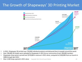 The Growth of Shapeways’ 3D Printing Market
• In 2011, Shapeways 3D printed over 750,000 individual products and delivered them to people around the world
• Over 238,000 3D models were uploaded to Shapeways in 2011 by our community of over 100,000 members
• Shapeways shop owners earned over $270,000 in revenue in 2011 alone, compared to $100,000 from our launch in
2008 through April 2011
• Over 2,500 shops opened in 2011 alone Copyright 2012 SparkFire Labs 22
 